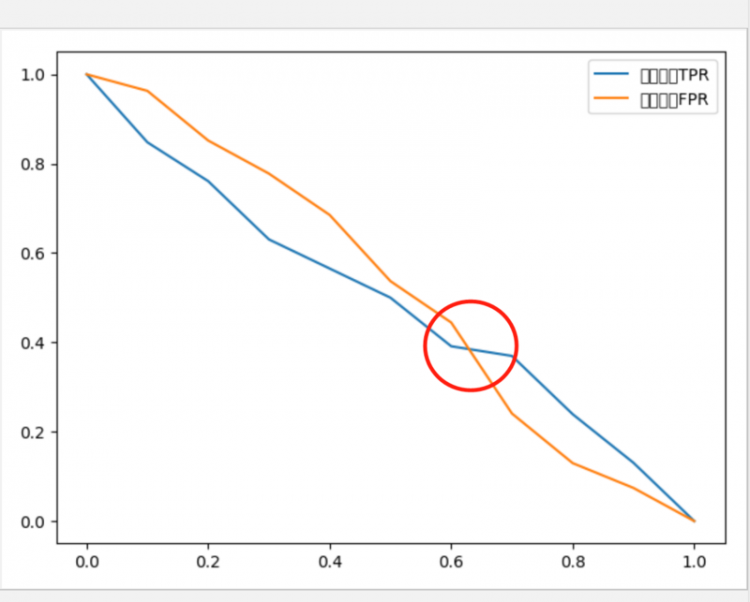 【Python】分类模型，模型评估指标KS的画图中有交叉是否正确？