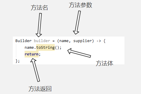 【java】java 函数式接口例子 求解运行过程