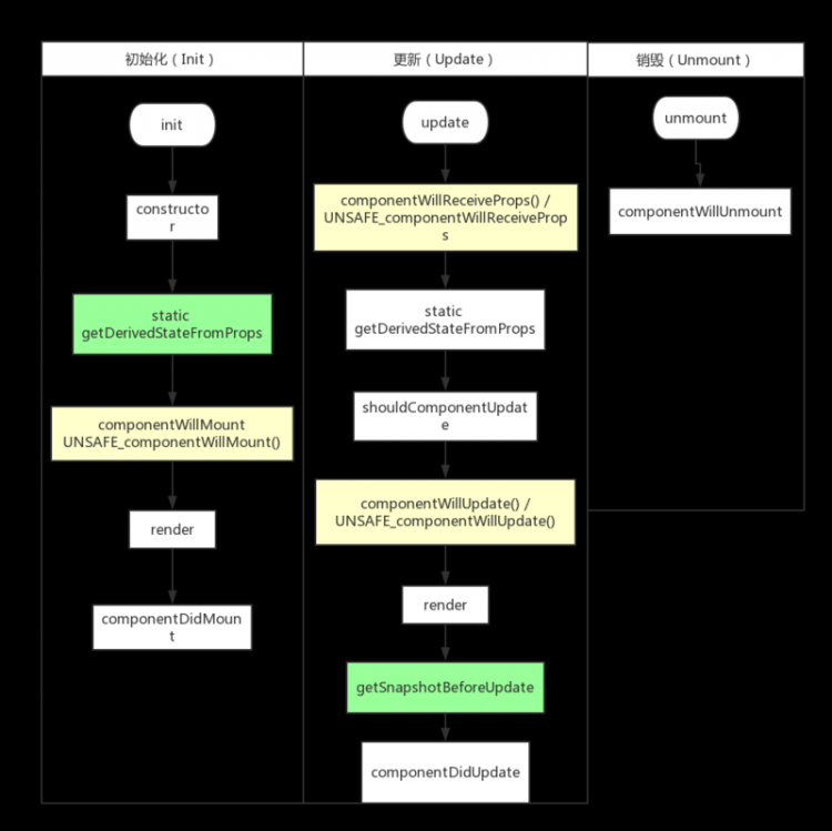 【React】React 的  getDerivedStateFromProps 生命周期 究竟有啥用 ？