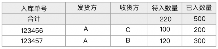 【React】[antd] Table组件【如何实现多重表头】和【表头或表尾保持固定一行作为合计项】