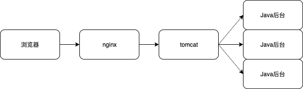 【nginx】tomcat   Nginx  跨域的不同