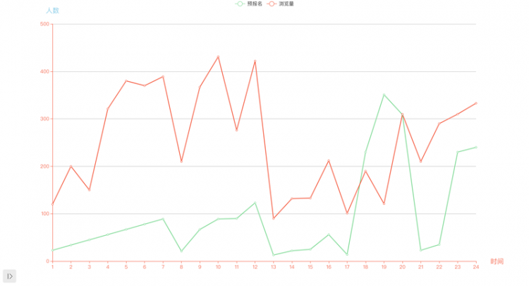 【前端】vue+echarts绘制折线图的问题。我想放进我div里，它却在我整个页面展示出来了