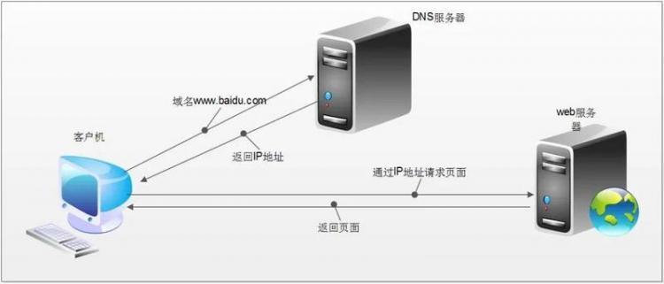 【Python】03-python爬虫基本原理