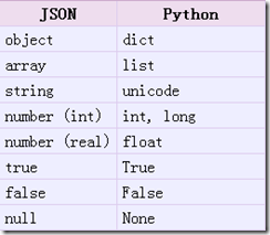 【Python】14-python爬虫之JSON操作