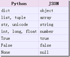 【Python】14-python爬虫之JSON操作