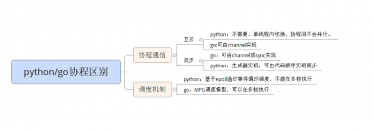 【Python】聊一聊python和golang协程的区别