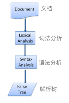 【JS】浏览器原理--编译流程初探