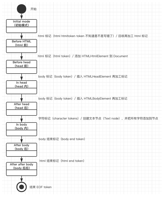 【JS】浏览器原理--编译流程初探