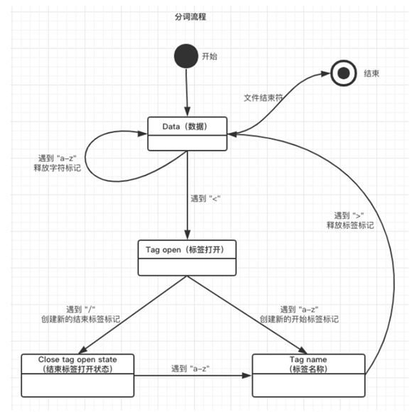 【JS】浏览器原理--编译流程初探