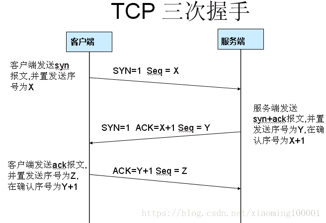 【JS】浅谈-TCP协议的3次握手与4次挥手过程
