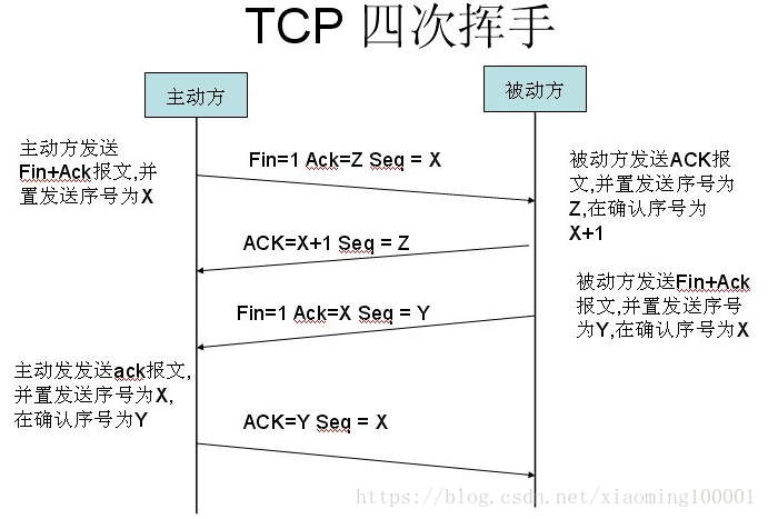 【JS】浅谈-TCP协议的3次握手与4次挥手过程