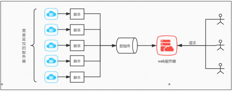【Python】如何通过python实现--监控服务器是否有人远程登录（详细思路+代码）