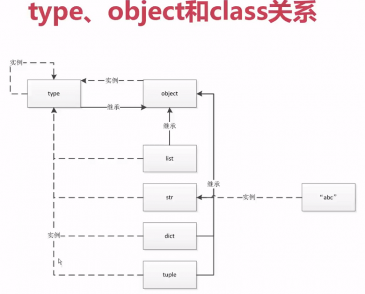 【Python】Python中一切皆对象