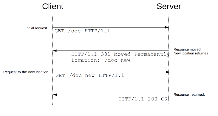 【Python】重新认识HTTP3xx重定向机制