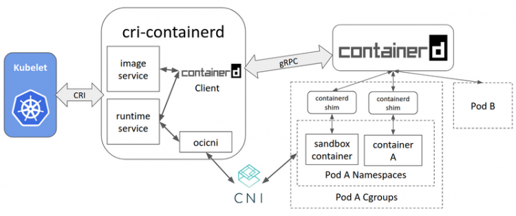 K8S 弃用 Docker 了？Docker 不能用了？别逗了！