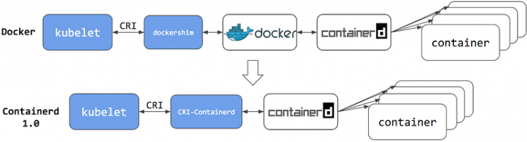 K8S 弃用 Docker 了？Docker 不能用了？别逗了！