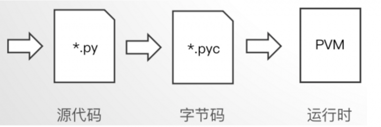 【Python】Python入门