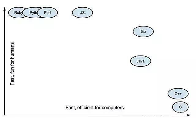 【Java】JAVA与GO语言哪个更容易学？