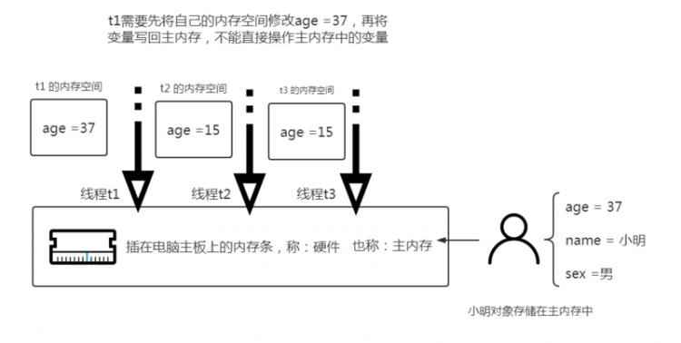 【Java】我所知道大厂高频面试题之 volatile 的一连串轰炸问题