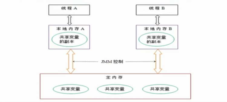 【Java】我所知道大厂高频面试题之 volatile 的一连串轰炸问题