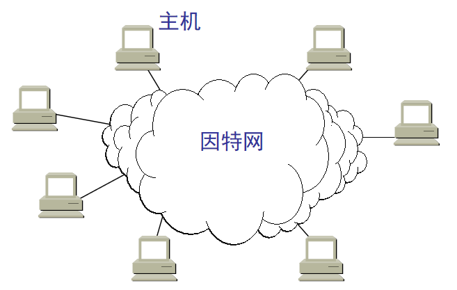 【Java】因特网概述