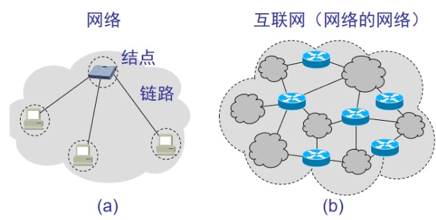 【Java】因特网概述