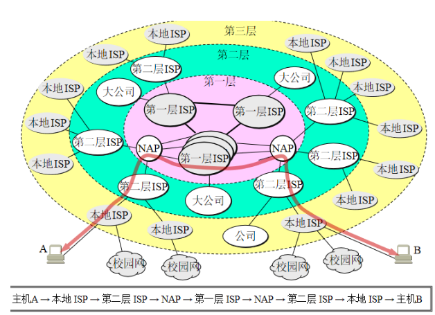 【Java】因特网概述