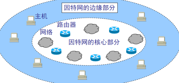 【Java】因特网概述