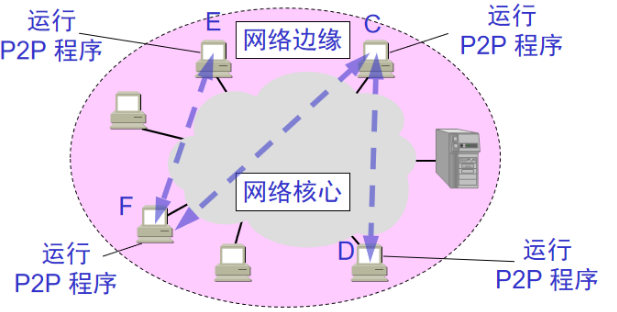 【Java】因特网概述