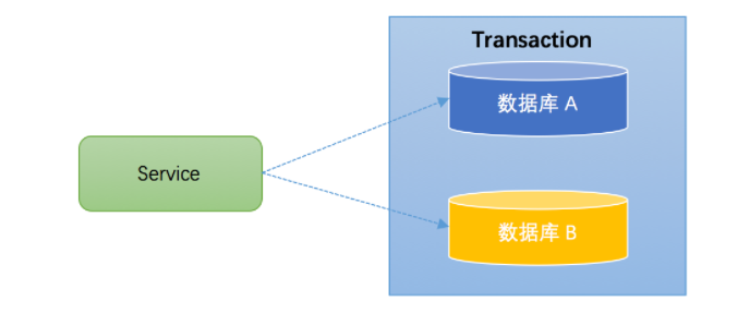 【Java】分布式事务概述及大厂通用解决方案