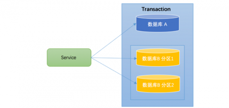 【Java】分布式事务概述及大厂通用解决方案