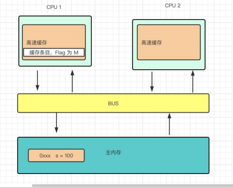 【Java】看懂这篇，才能说了解并发底层技术