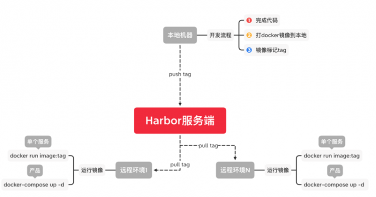 【Java】程序员你是如何使用镜像中心Harbor的？