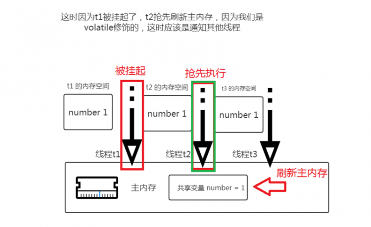 【Java】我所知道大厂高频面试题之 volatile 的一连串轰炸问题