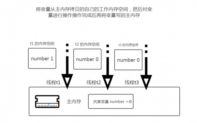 【Java】我所知道大厂高频面试题之 volatile 的一连串轰炸问题