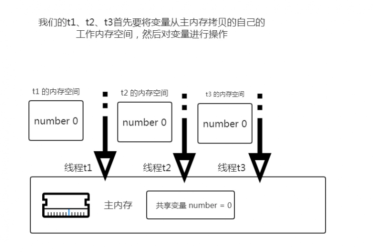 【Java】我所知道大厂高频面试题之 volatile 的一连串轰炸问题