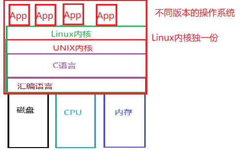 【Java】Linux入门