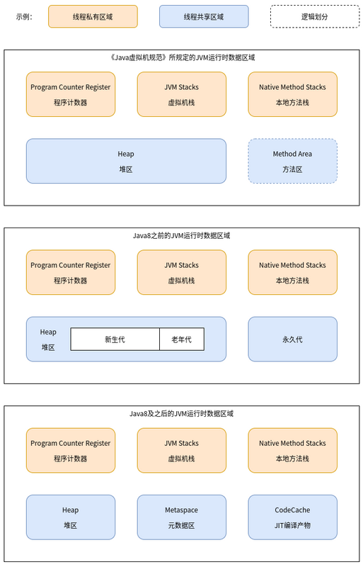 【Java】JVM知识梳理之一_JVM运行时内存区域与Java内存模型