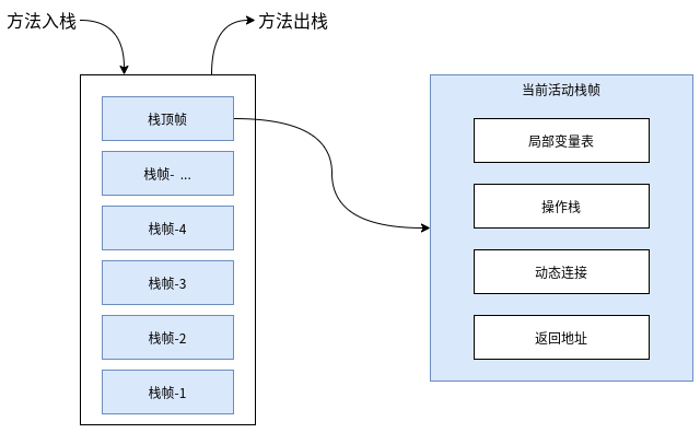 【Java】JVM知识梳理之一_JVM运行时内存区域与Java内存模型