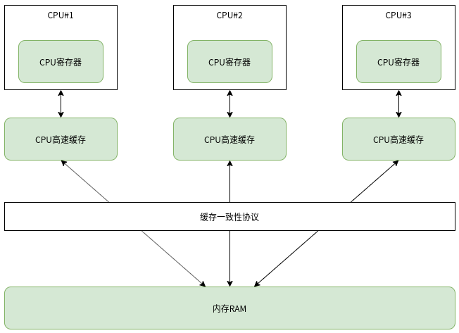 【Java】JVM知识梳理之一_JVM运行时内存区域与Java内存模型