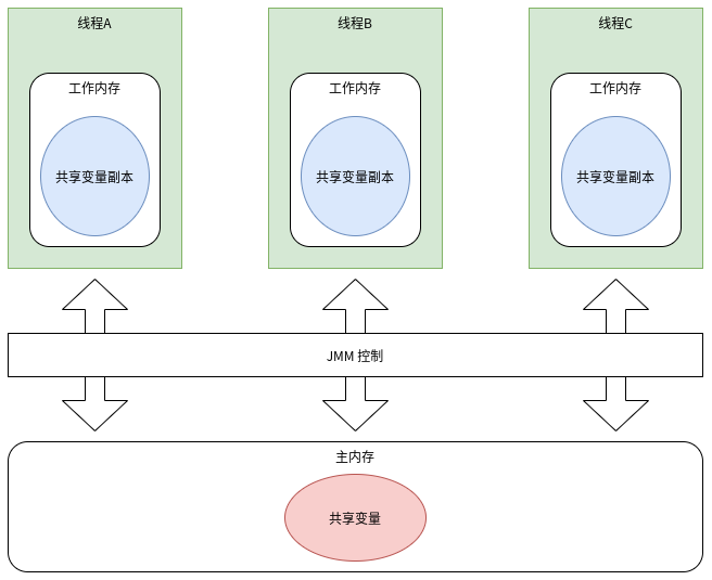 【Java】JVM知识梳理之一_JVM运行时内存区域与Java内存模型