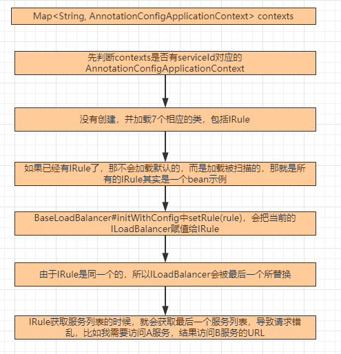 【Java】Ribbon - 几种自定义负载均衡策略