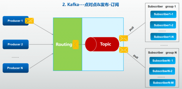 【Java】kafka技术原理解析