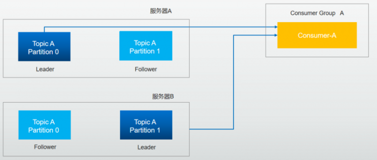 【Java】kafka技术原理解析