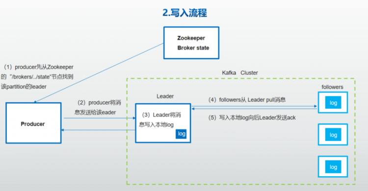 【Java】kafka技术原理解析