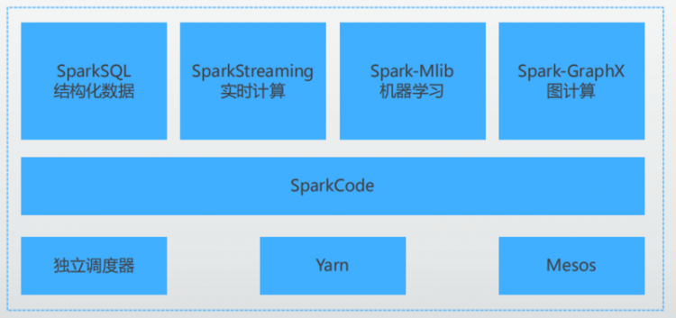 【Java】Spark项目落地实战以及日常大数据开发注意事项