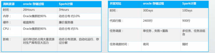 【Java】Spark项目落地实战以及日常大数据开发注意事项