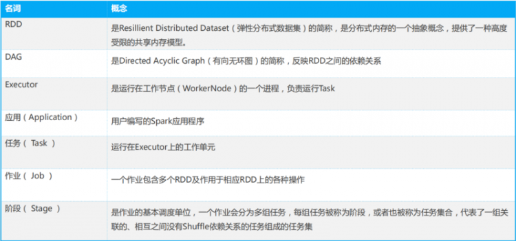 【Java】Spark项目落地实战以及日常大数据开发注意事项