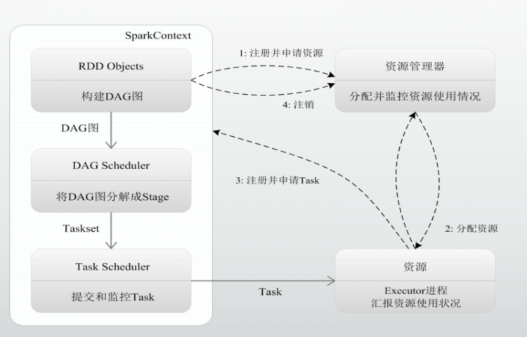 【Java】Spark项目落地实战以及日常大数据开发注意事项