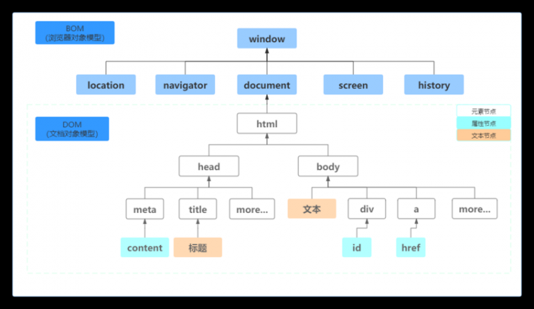 【JS】快速了解JavaScript的BOM模型